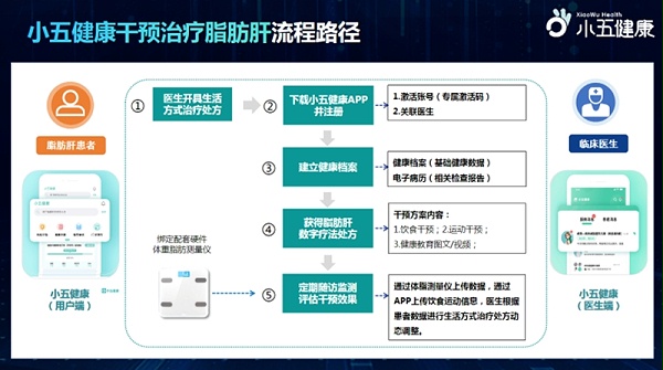 聚焦数字疗法创新 小五健康脂肪肝“数字药”重磅发布！